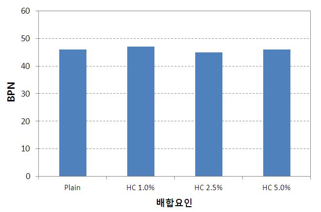 열교환 소재의 혼입량에 따른 미끄럼저항성 시험결과(Type 2)