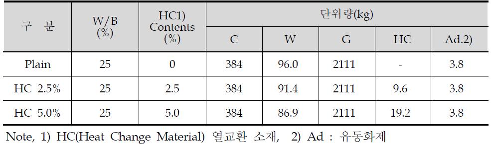 투수성 블록 배합