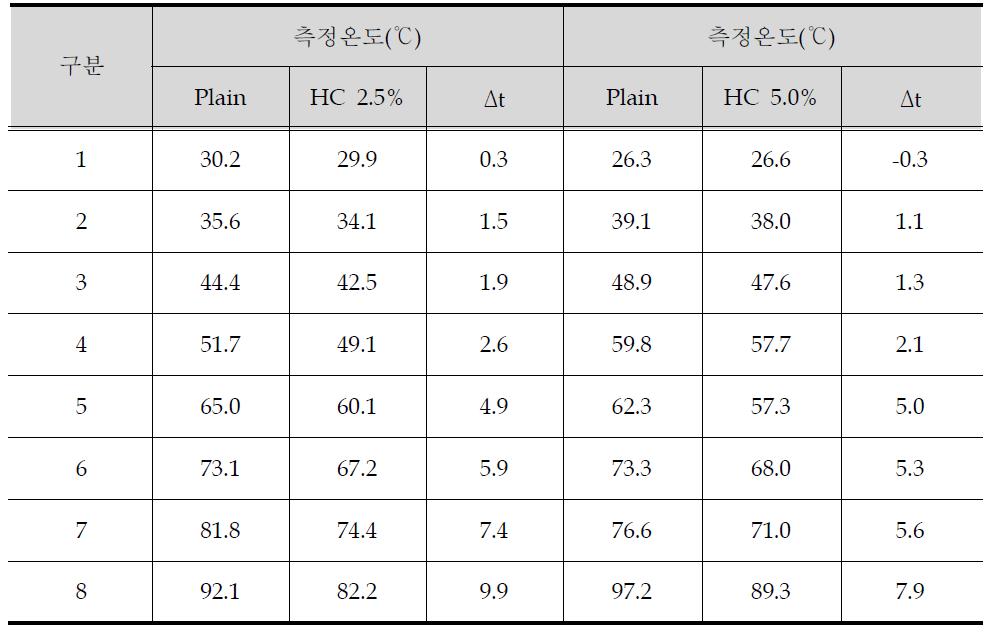 열교환 소재를 혼입한 보통 블록의 열화상 카메라 측정결과