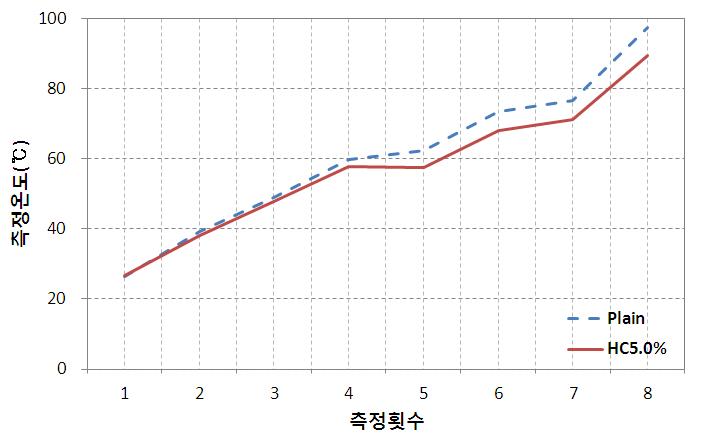 열화상 카메라 측정결과(HC 5.0% 혼입, 보통 블록)