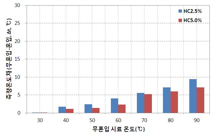 열화상 카메라 측정결과(혼입 및 무혼입과의 측정온도차)