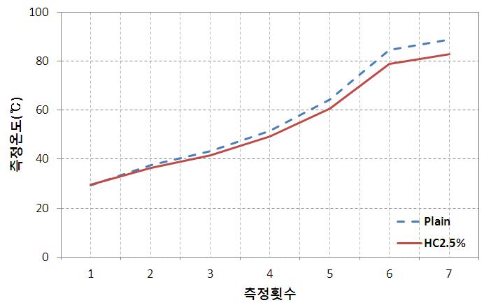 열화상 카메라 측정결과(HC 2.5% 혼입, 투수성 블록)