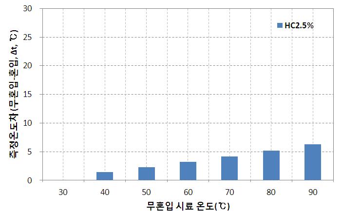 열화상 카메라 측정결과(혼입 및 무혼입과의 측정온도차)