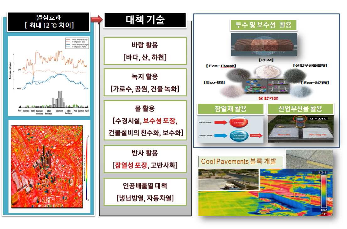 기술 개발 개요도