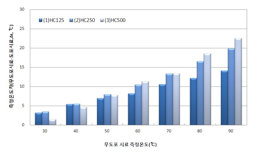 열화상 카메라 측정결과(도포 및 무포와의 측정온도차, 보통)