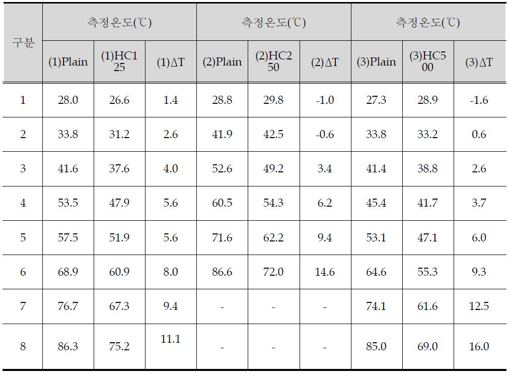 열교환 소재를 도포한 투수성 블록의 열화상 카메라 측정결과