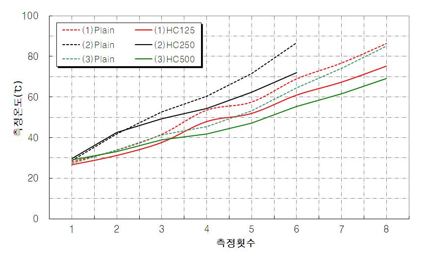 열화상 카메라 측정결과(도포, 투수성 블록)