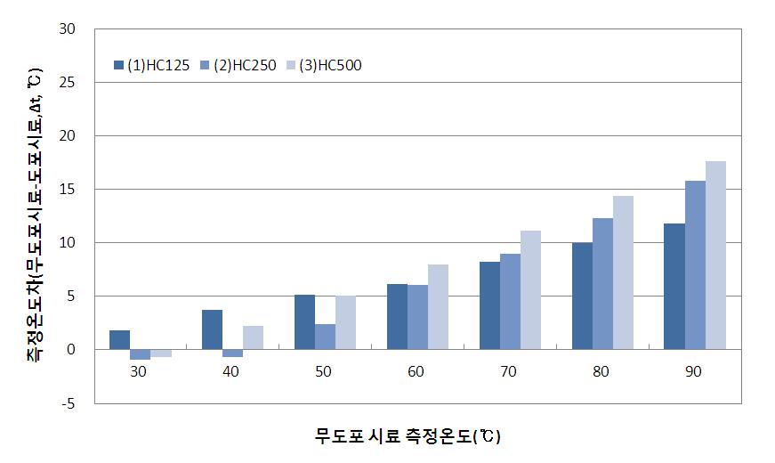 열화상 카메라 측정결과(도포 및 무포와의 측정온도차, 투수성)