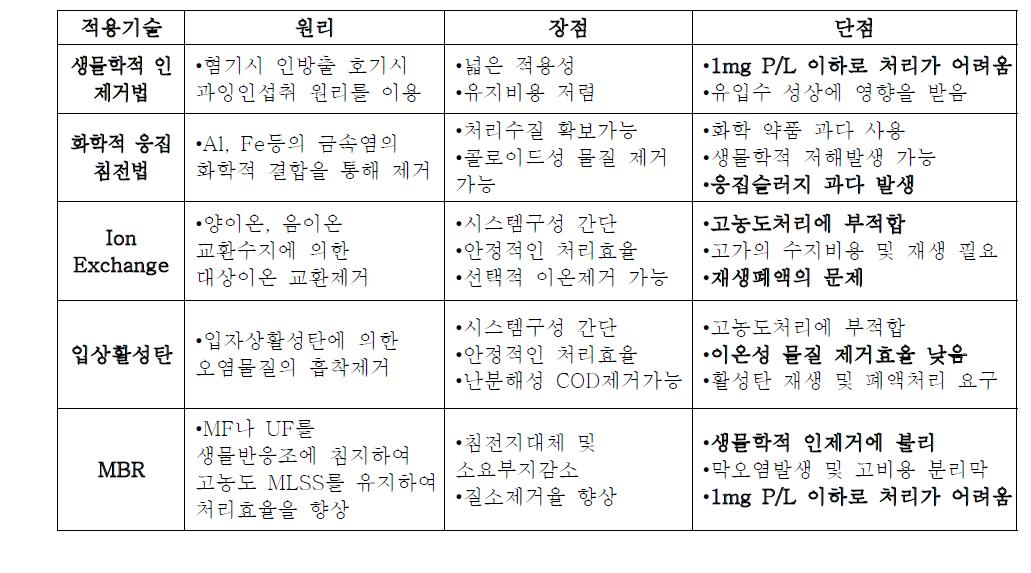 현존 인 제거 기술의 원리 및 장단점 비교