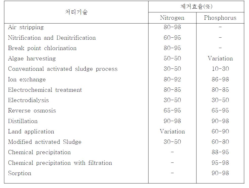 물리·화학적 질소·인 제거 기술 비교