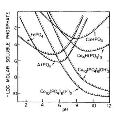 Metal solubility pC-pH diagram.