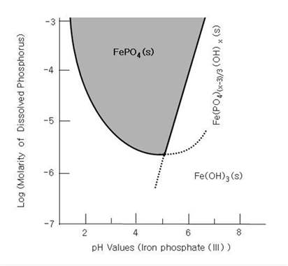 FePO4 solubility pC-pH diagram.