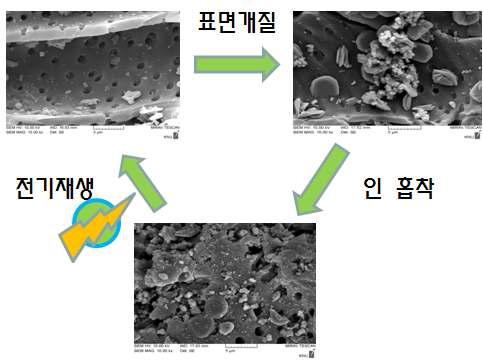 표면개질 인 흡착제의 전기탈착 재생기술.