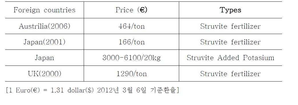 Struvite 판매가격 현황