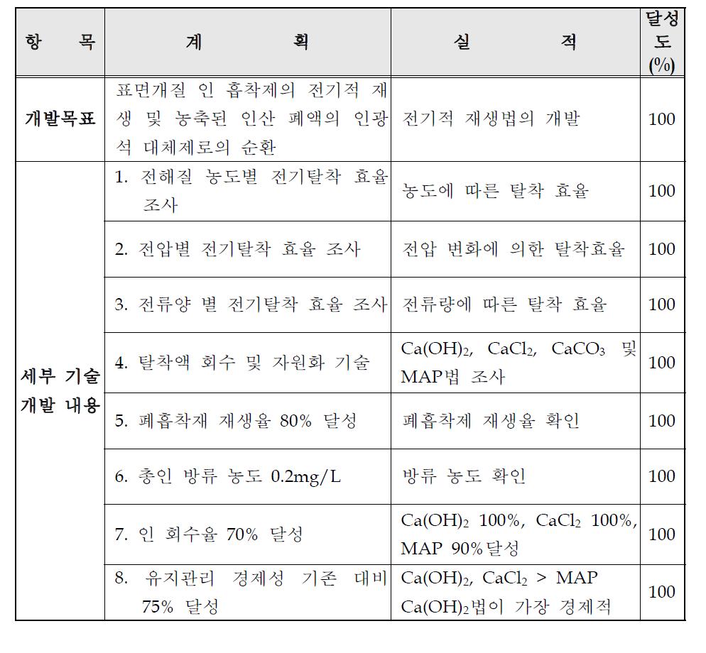 연구목표 진행도