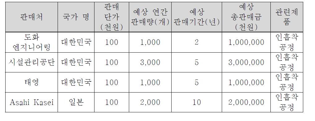 기술개발 후 국내·외 주요 판매처 현황