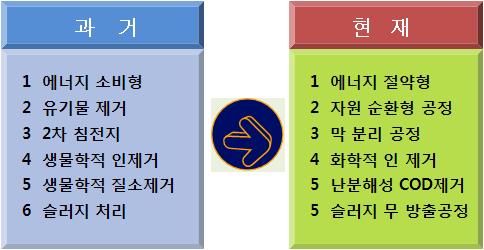 최근 하수처리기술의 발전 방향.