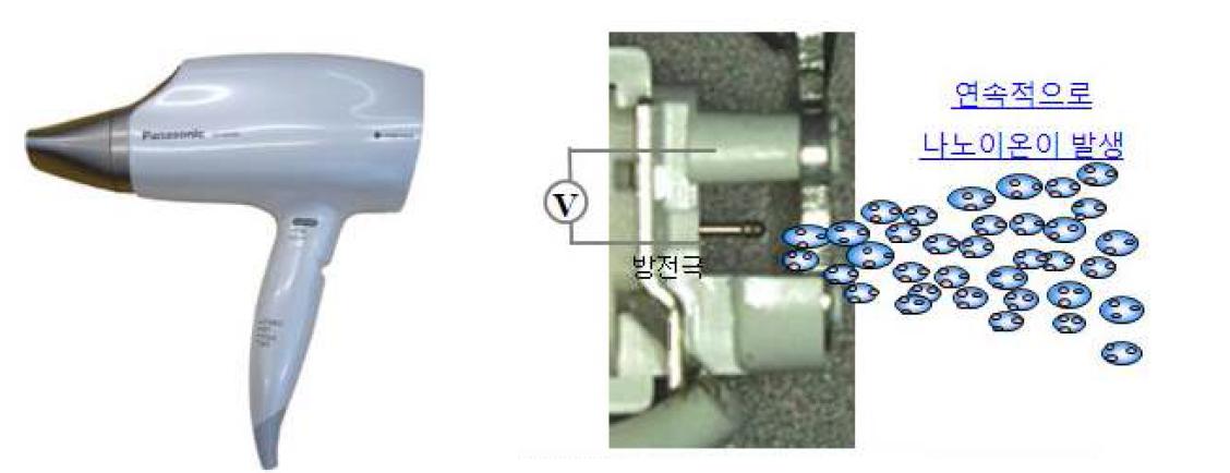 전기방전을 이용 음이온을 발생하는 방식의 헤어드라이어 (일본 파xxx 제품)
