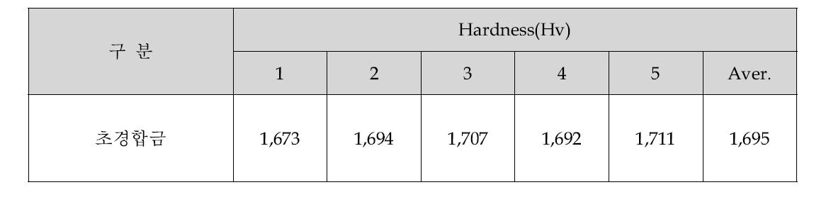 Hardness of 초경합금