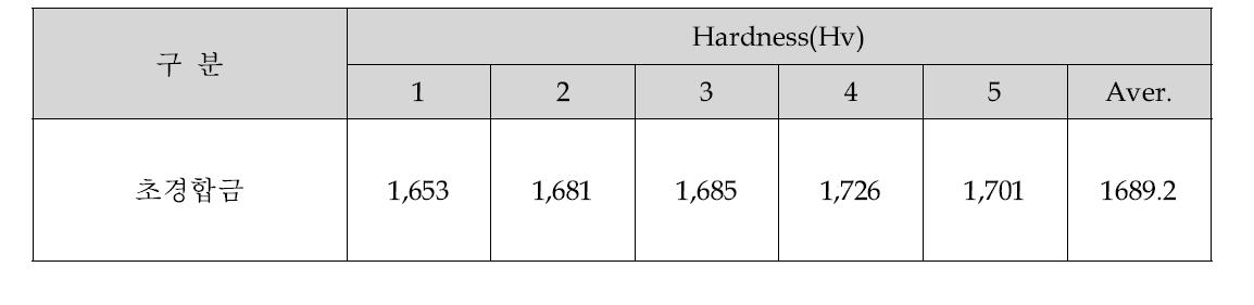 Hardness of 초경합금