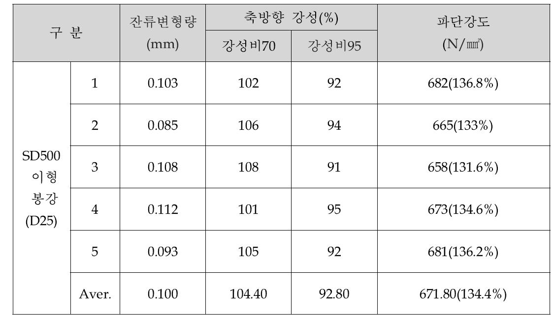 시험 결과