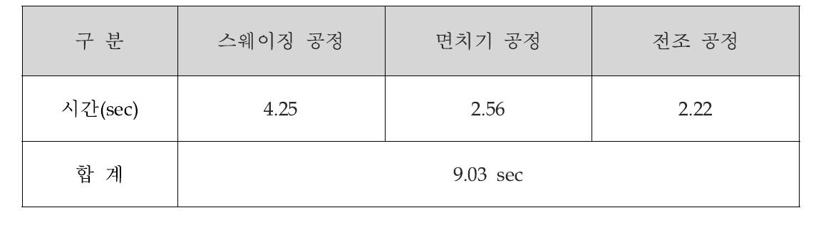 가공 시간