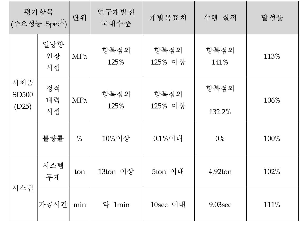 기술 개발 수행 실적