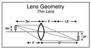 렌즈의 기하학