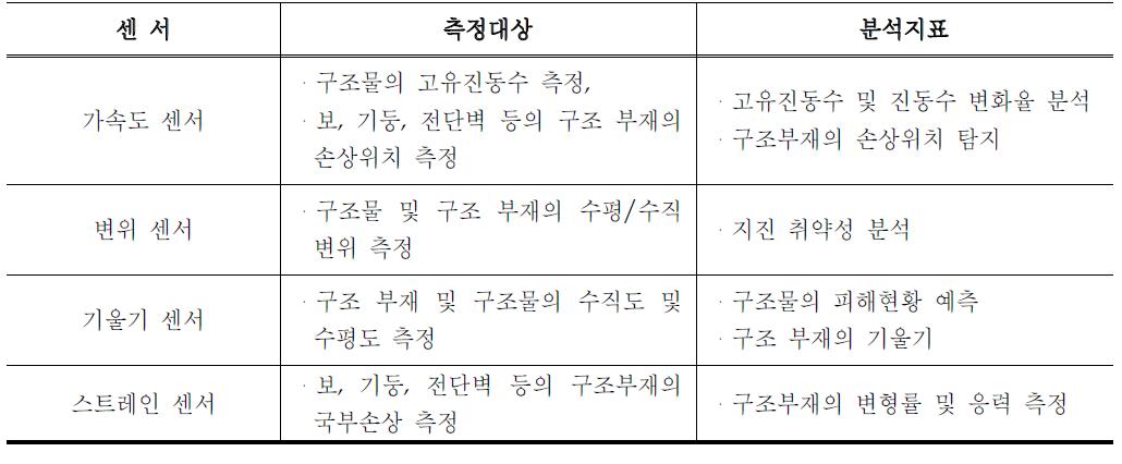 센서 종류에 따른 측정대상 및 분석지표