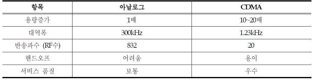 아날로그 통신 방식과 디지털 통식 방식의 비교