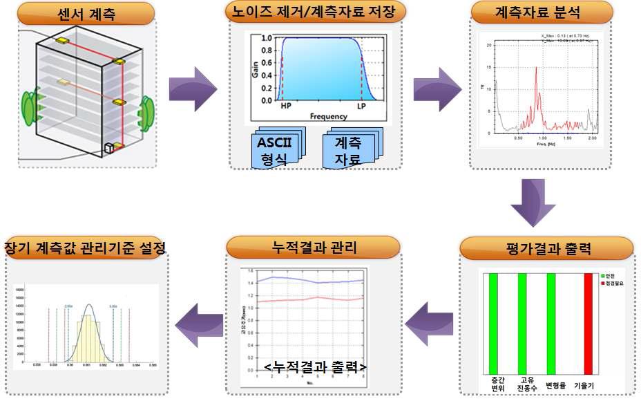 계측자료 처리 과정