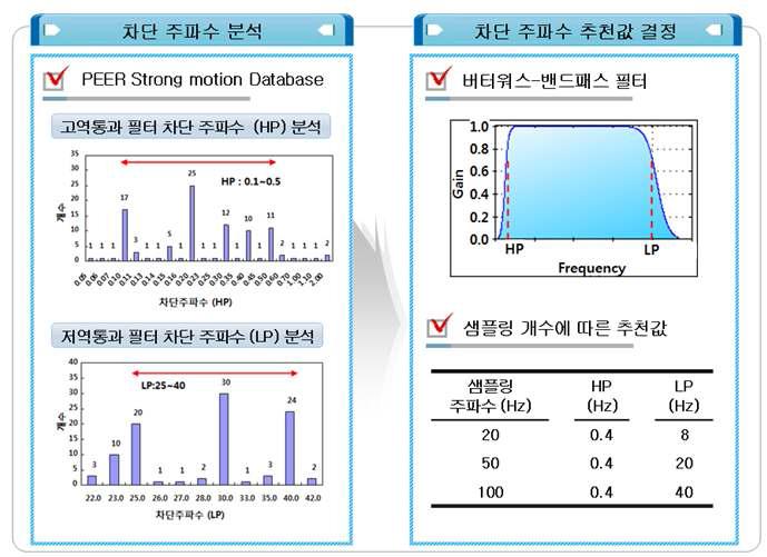 차단 주파수 분석 및 추천값 결정