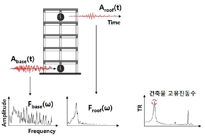 시설물 고유진동수 도출 개념도