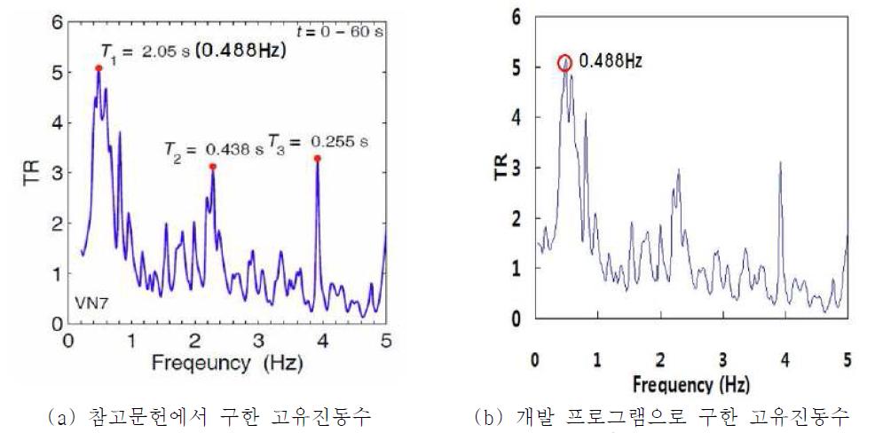 참고문헌과 개발 프로그램으로 구한 고유진동수 비교