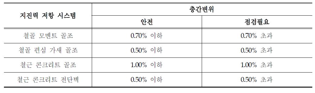 층간변위 기반 건전성 분석 기준