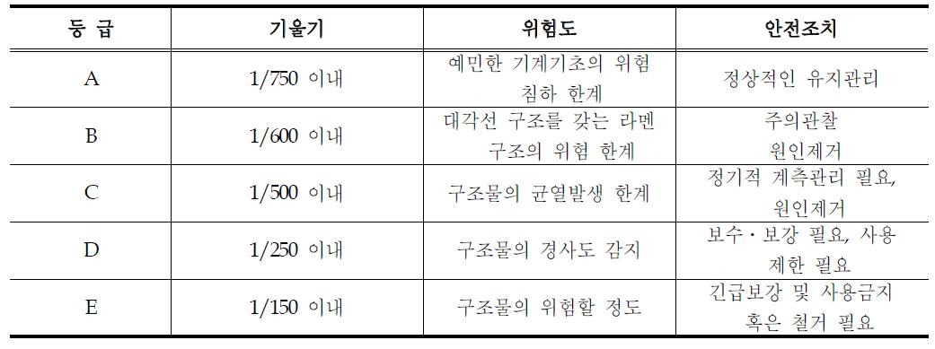 구조물의 기울기에 따른 위험도