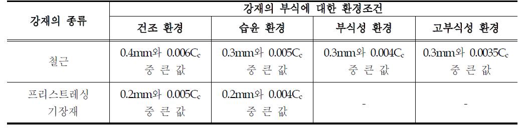 철근콘크리트구조물의 허용 균열폭