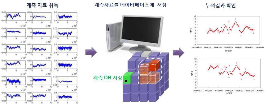 누적 계측자료 보관 프로세스