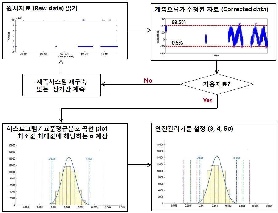 장기 계측에 의한 관리기준 설정 개념도