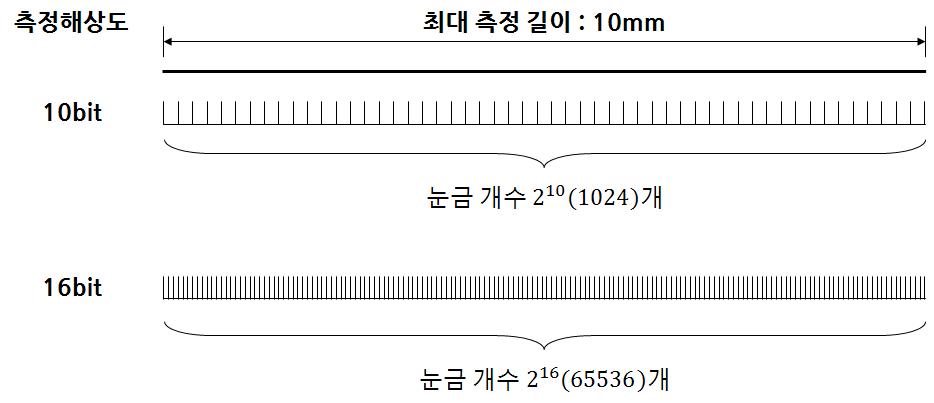 측정 해상도별 정확도 (분해능)의 차이