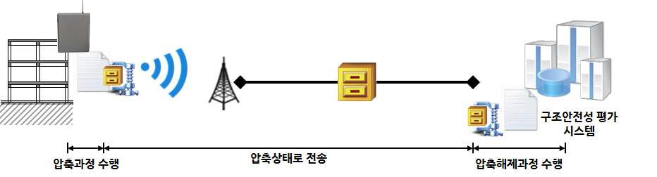 데이터 압축 및 전송 과정