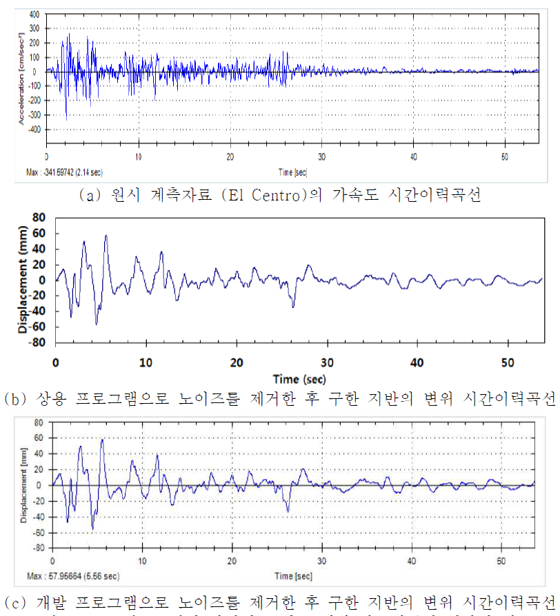 그림 2.8에서 확인된 노이즈 제거 알고리즘의 정확성 검증