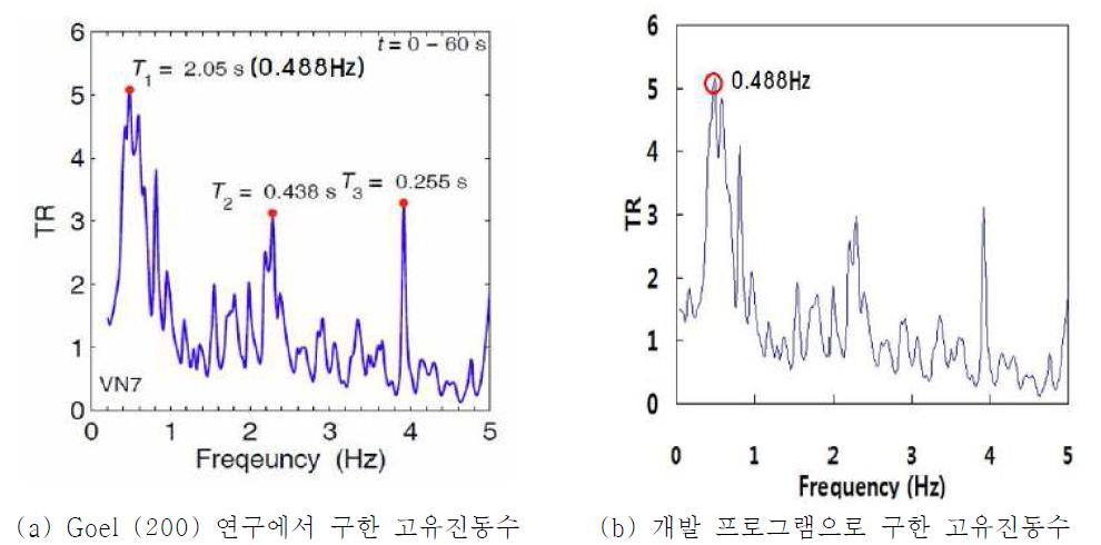 그림 2.8에서 확인된 고유진동수 비교 결과