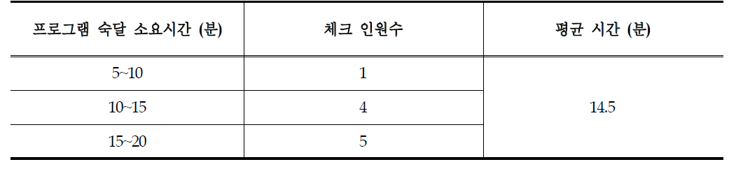 설문조사를 통해 측정된 프로그램 숙달 소요시간