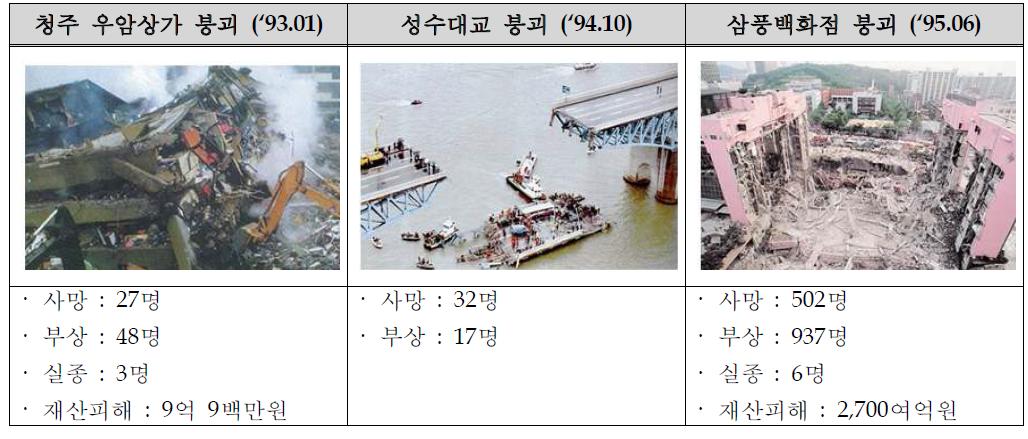 1990년대에 발생한 붕괴사고 종류