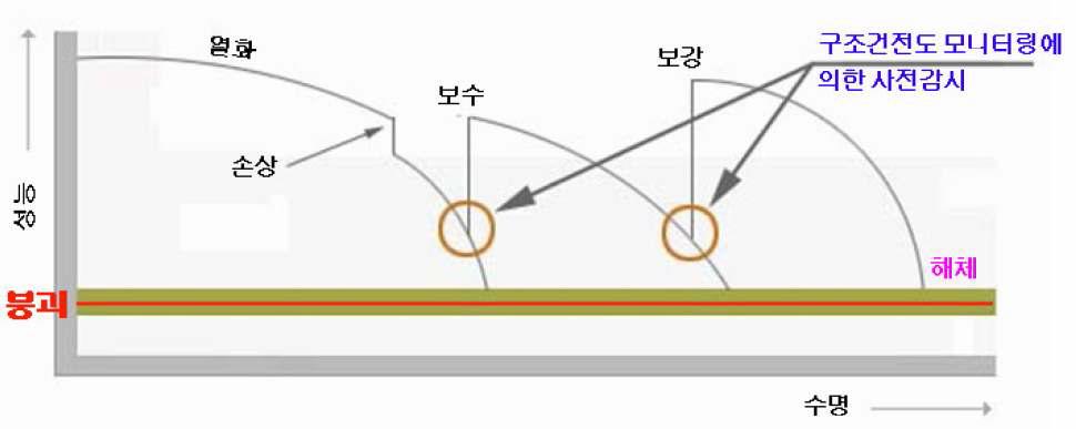 시설물 모니터링 개념도