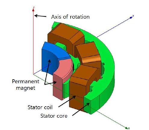 일반적인 inner rotor (내륜 회전자형) RFPM 발전기의 구조