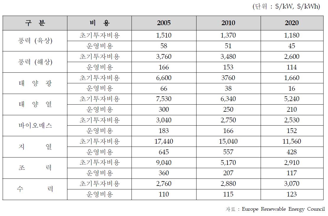 신⦁재생에너지의 초기 투자비 및 운영비용 비교