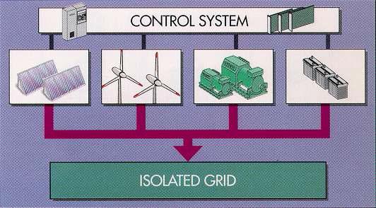 풍력 및 신재생 에너지원을 활용한 Smart Grid System