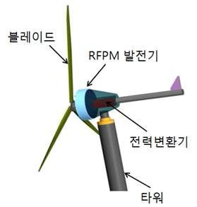 수평축 풍력 Turbine